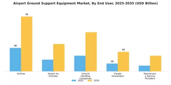 Airport Ground Support Equipment Market Segment Image 1