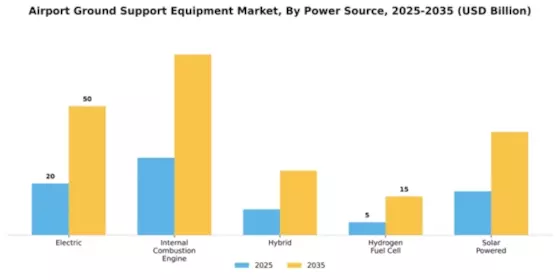 Airport Ground Support Equipment Market Segment Image 3