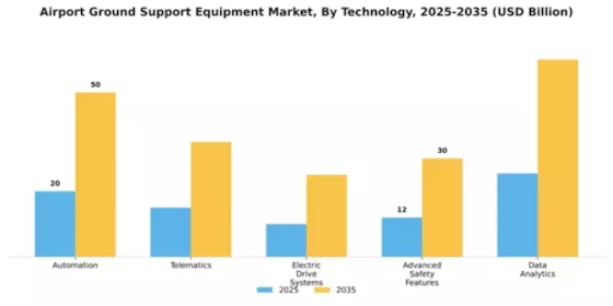 Airport Ground Support Equipment Market Segment Image 4