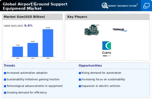 Airport Ground Support Equipment Market Infographic