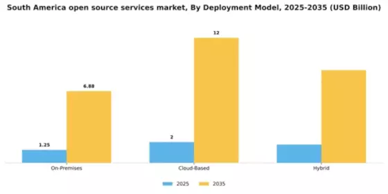 South America Open Source Services Market Segment Image 0