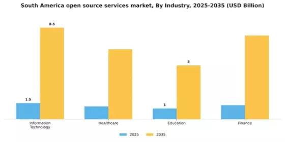 South America Open Source Services Market Segment Image 2