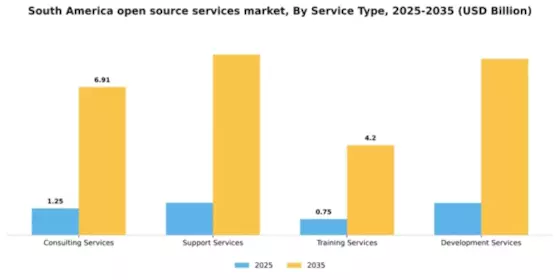 South America Open Source Services Market Segment Image 3