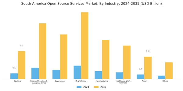 South America Open Source Services Market Segment Image 2