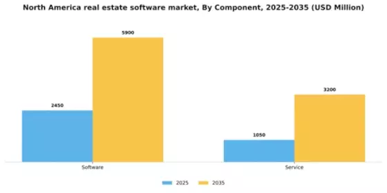 North America Real Estate Software Market Segment Image 1