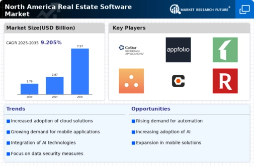 North America Real Estate Software Market Infographic