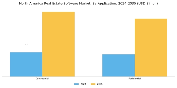 North America Real Estate Software Market Segment Image 2