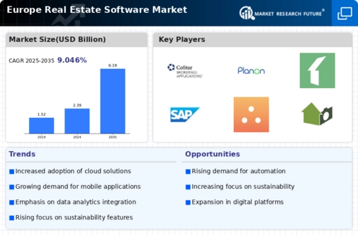 Europe Real Estate Software Market Infographic