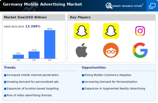 Germany Mobile Advertising Market Infographic