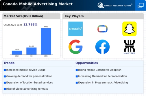 Canada Mobile Advertising Market Infographic