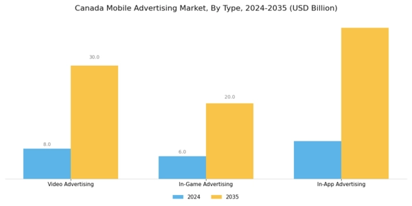 Canada Mobile Advertising Market Segment Image 0