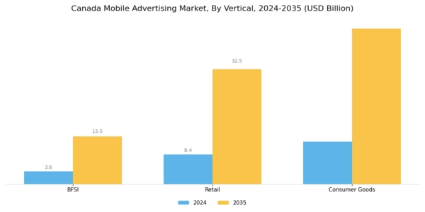 Canada Mobile Advertising Market Segment Image 2