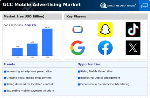 GCC Mobile Advertising Market Infographic