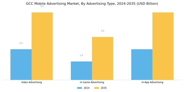 GCC Mobile Advertising Market Segment Image 0