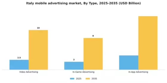 Italy Mobile Advertising Market Segment Image 1