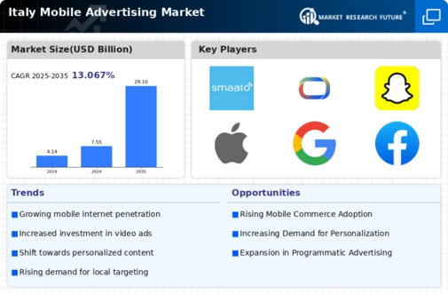 Italy Mobile Advertising Market Infographic