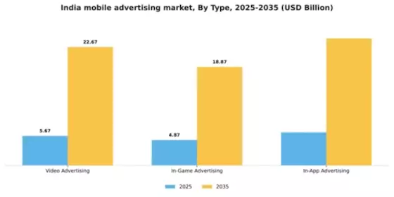 India Mobile Advertising Market Segment Image 1