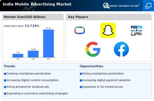 India Mobile Advertising Market Infographic