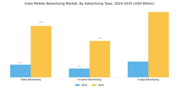 India Mobile Advertising Market Segment Image 0