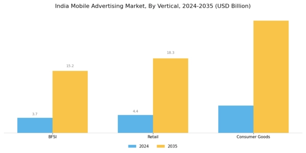 India Mobile Advertising Market Segment Image 2