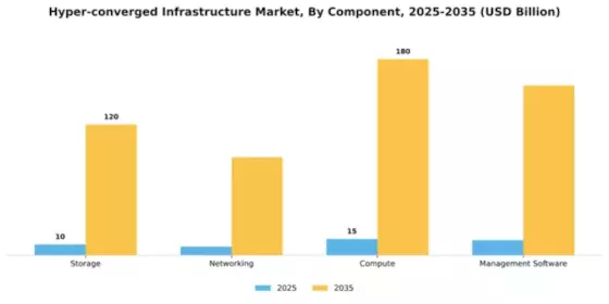 Hyper-converged Infrastructure Market Segment Image 1