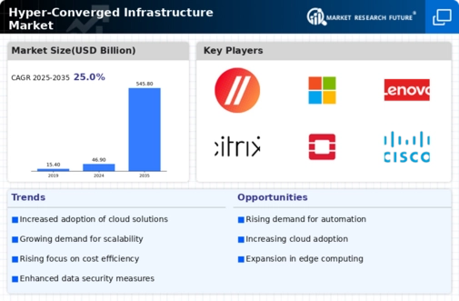 Hyper-converged Infrastructure Market Infographic