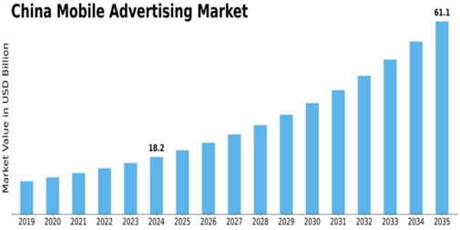 China Mobile Advertising Market Size