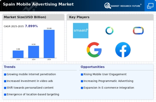 Spain Mobile Advertising Market Infographic