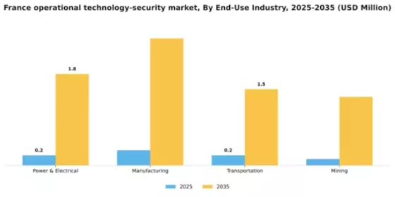 France Operational Technology Security Market Segment Image 2