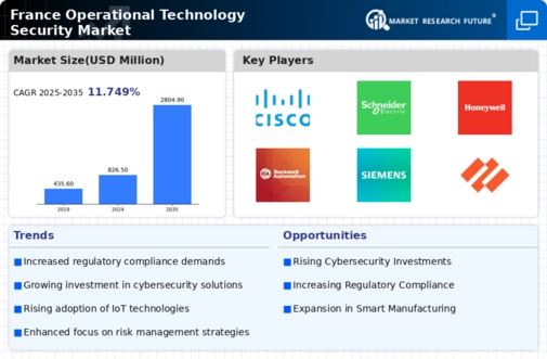 France Operational Technology Security Market Infographic