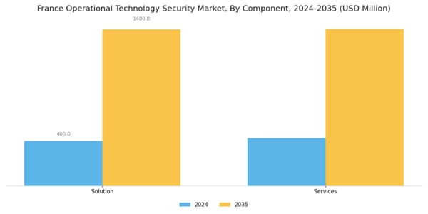 France Operational Technology Security Market Segment Image 0