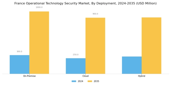 France Operational Technology Security Market Segment Image 1