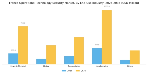 France Operational Technology Security Market Segment Image 2
