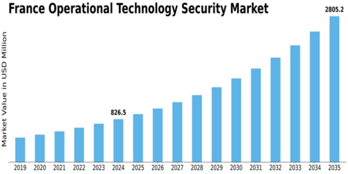 France Operational Technology Security Market Size