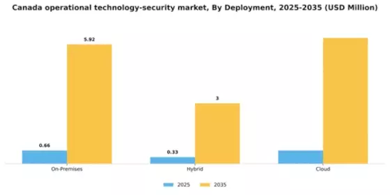 Canada Operational Technology Security Market Segment Image 1