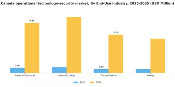 Canada Operational Technology Security Market Segment Image 2