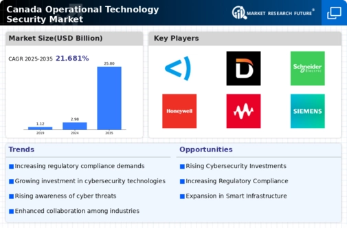 Canada Operational Technology Security Market Infographic