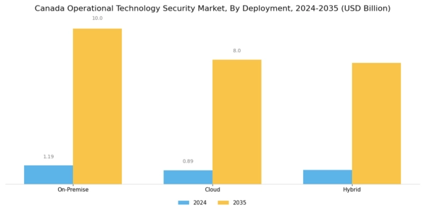 Canada Operational Technology Security Market Segment Image 1