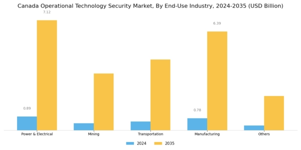 Canada Operational Technology Security Market Segment Image 2