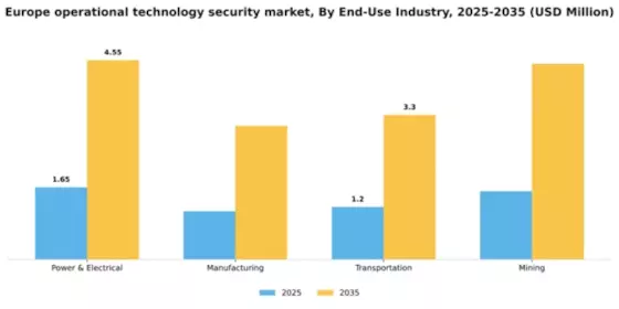 Europe Operational Technology Security Market Segment Image 2