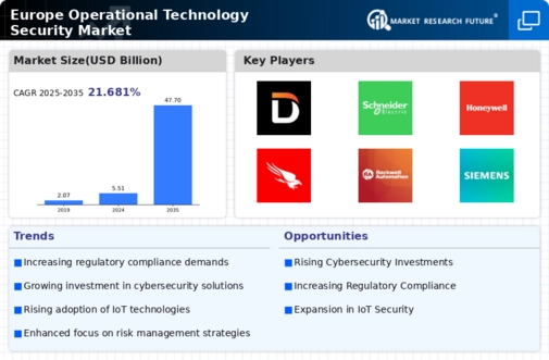 Europe Operational Technology Security Market Infographic