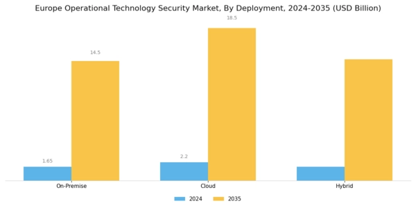 Europe Operational Technology Security Market Segment Image 1