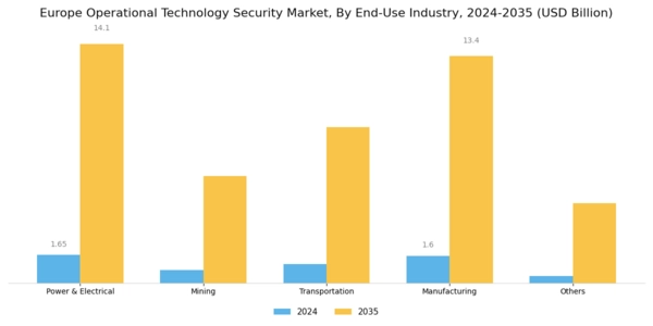 Europe Operational Technology Security Market Segment Image 2