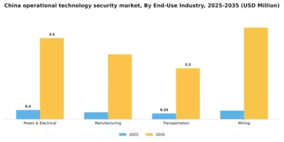 China Operational Technology Security Market Segment Image 2