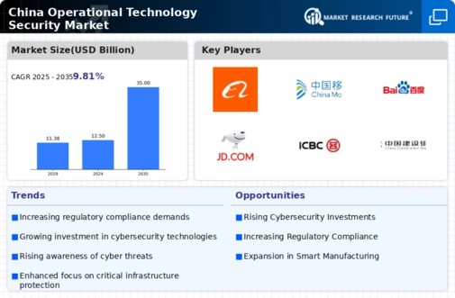 China Operational Technology Security Market Infographic