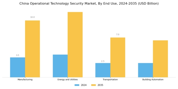 China Operational Technology Security Market Segment Image 1