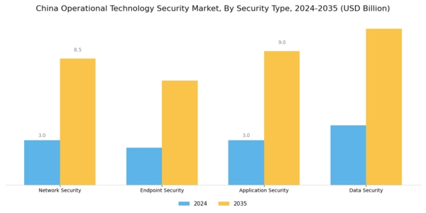 China Operational Technology Security Market Segment Image 3