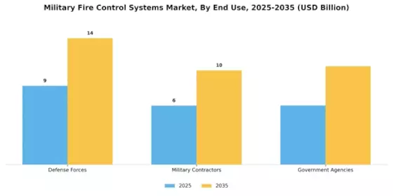 Military Fire Control System Market Segment Image 0