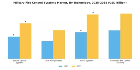 Military Fire Control System Market Segment Image 3
