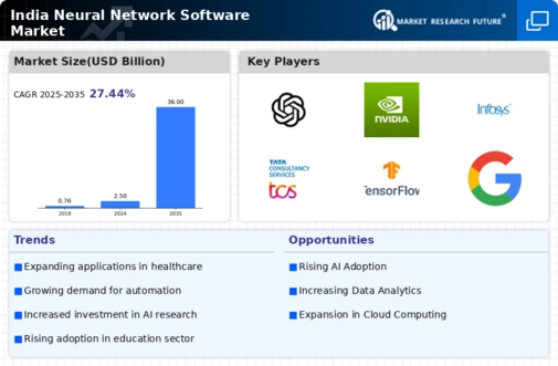 India Neural Network Software Market Infographic